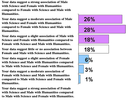 Bias test average scores