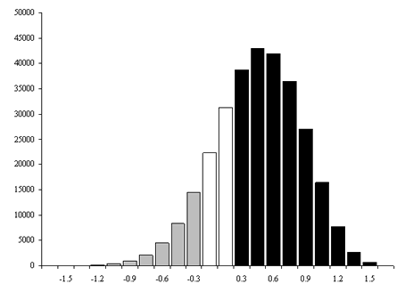 Distribution of bias test